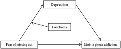 The relationship between fear of missing out and mobile phone addiction among college students: the mediating role of depression and the moderating role of loneliness